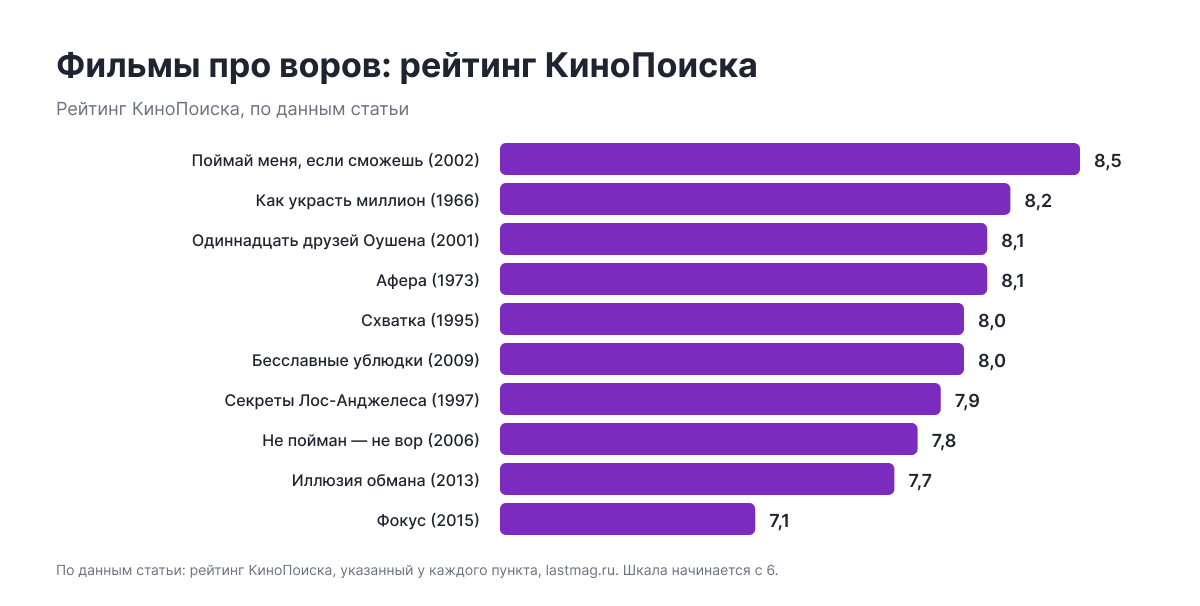 Рейтинг КиноПоиска по данным статьи: Поймай меня, если сможешь (2002) — 8,5, Как украсть миллион (1966) — 8,2, Одиннадцать друзей Оушена (2001, США) — 8,1