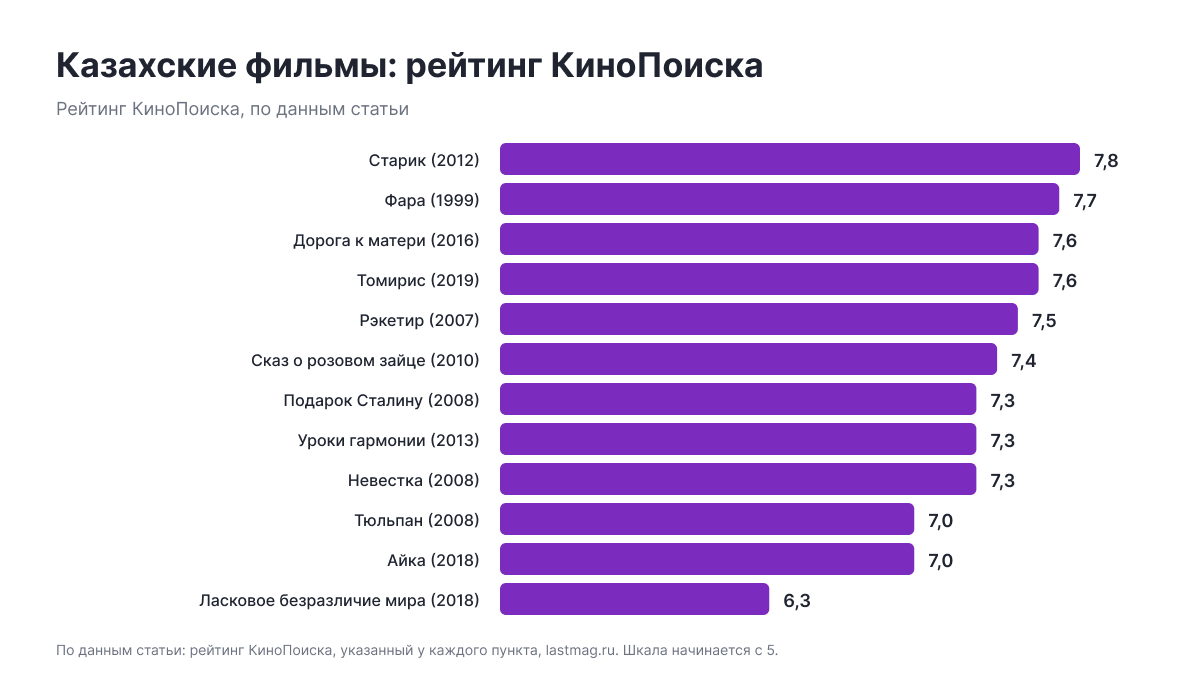 Рейтинг КиноПоиска по данным статьи: Старик (2012) — 7,8, Фара (1999) — 7,7, Дорога к матери (2016) — 7,6