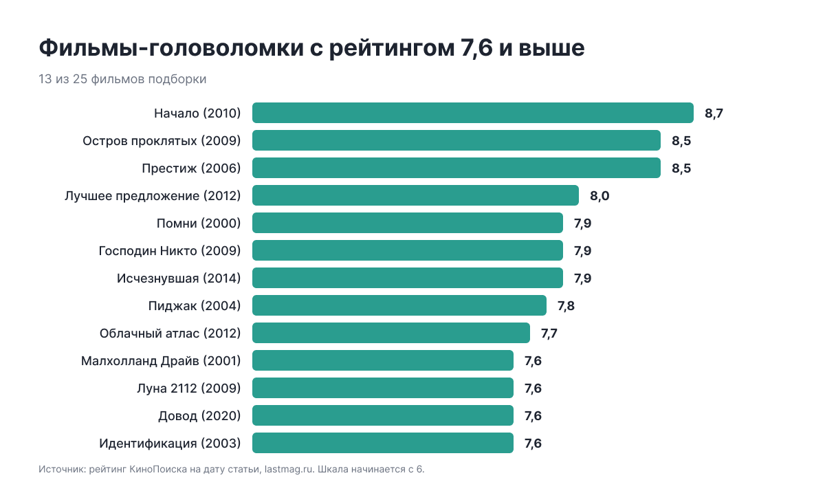 Фильмы-головоломки с рейтингом КиноПоиска 7,6 и выше: Начало 8,7, Остров проклятых 8,5, Престиж 8,5