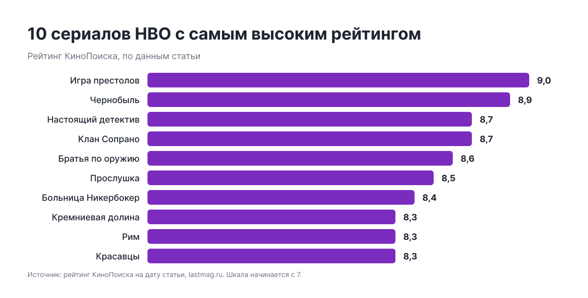 Рейтинг 10 лучших сериалов HBO по КиноПоиску: Игра престолов 9,0, Чернобыль 8,9, Настоящий детектив 8,7