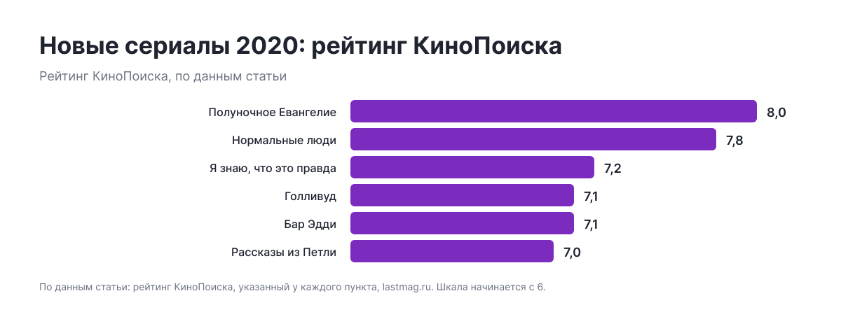 Рейтинг КиноПоиска по данным статьи: Полуночное Евангелие — 8, Нормальные люди — 7,8, Я знаю, что это правда — 7,2