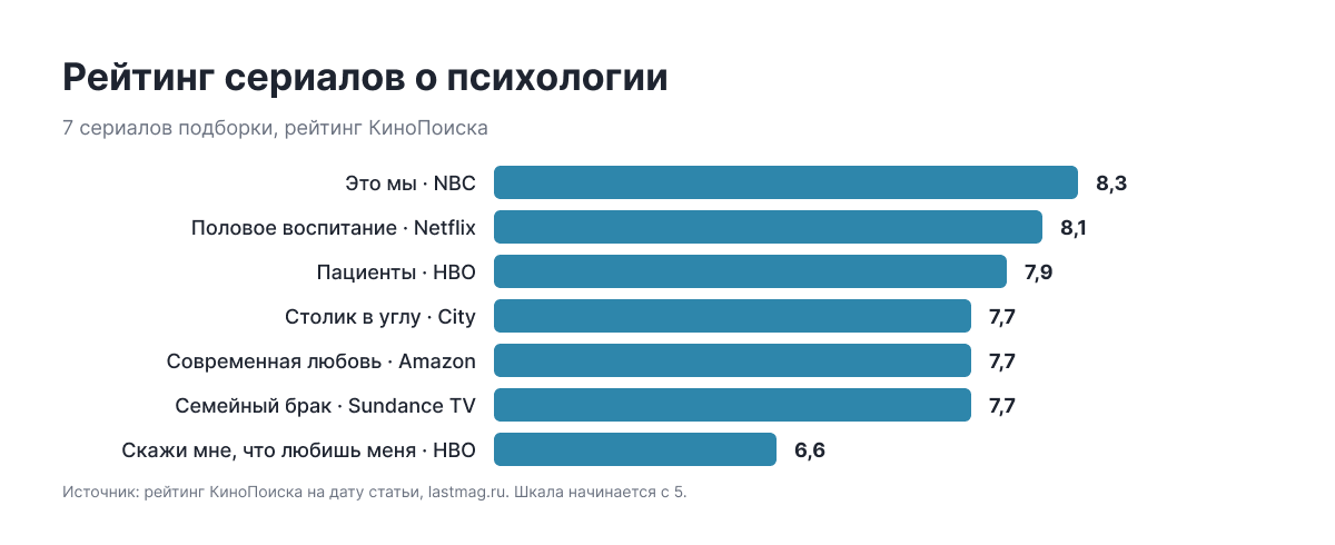 Рейтинг 7 сериалов о психологии по КиноПоиску: Это мы 8,3, Половое воспитание 8,1