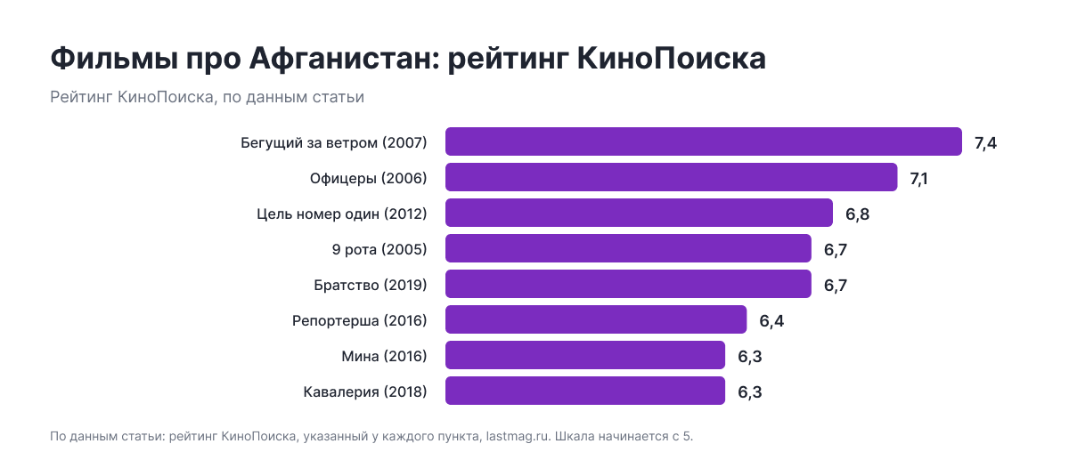 Рейтинг КиноПоиска по данным статьи: Бегущий за ветром (2007) — 7,4, Офицеры (2006) — 7,1, Цель номер один (2012) — 6,8