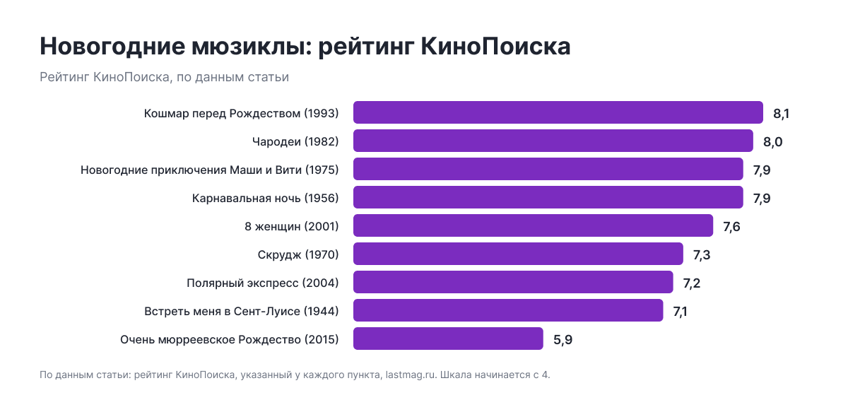 Рейтинг КиноПоиска по данным статьи: Кошмар перед Рождеством (1993) — 8,1, Чародеи (1982) — 8,0, Новогодние приключения Маши и Вити (1975) — 7,9