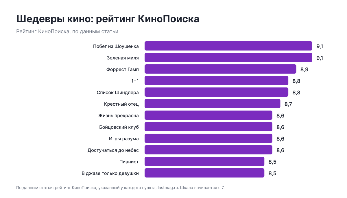 Рейтинг КиноПоиска по данным статьи: Побег из Шоушенка — 9,1, Зеленая миля — 9,1, Форрест Гамп — 8,9