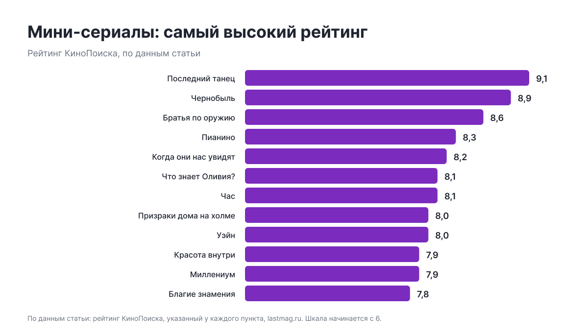 Рейтинг КиноПоиска по данным статьи: Последний танец — 9,1, Чернобыль — 8,9, Братья по оружию — 8,6