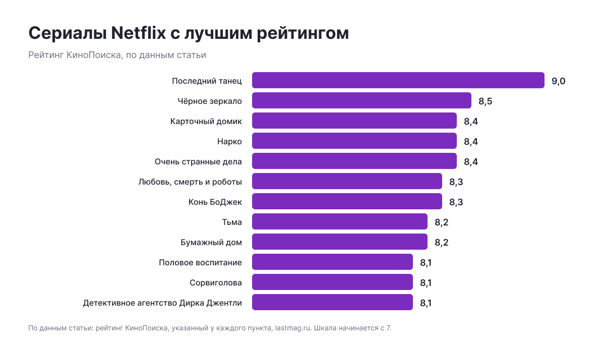 Рейтинг КиноПоиска по данным статьи: Последний танец — 9, Чёрное зеркало — 8,5, Карточный домик — 8,4