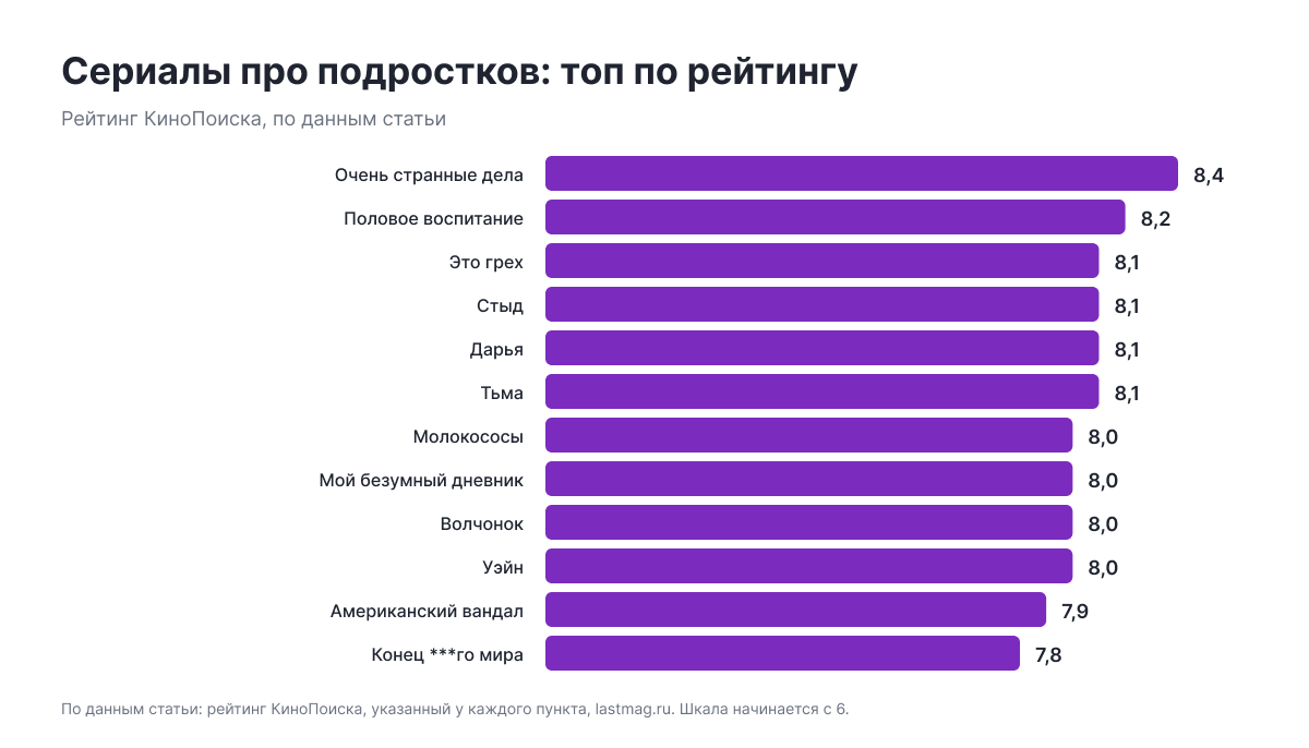 Рейтинг КиноПоиска по данным статьи: Очень странные дела — 8,4, Половое воспитание — 8,2, Это грех — 8,1