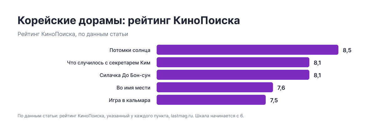 Рейтинг КиноПоиска по данным статьи: Потомки солнца — 8,5, Что случилось с секретарем Ким — 8,1, Силачка До Бон-сун — 8,1