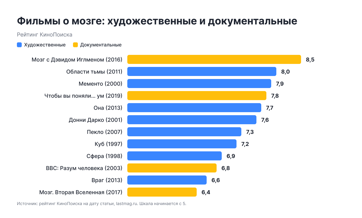 Рейтинг художественных и документальных фильмов о мозге по КиноПоиску