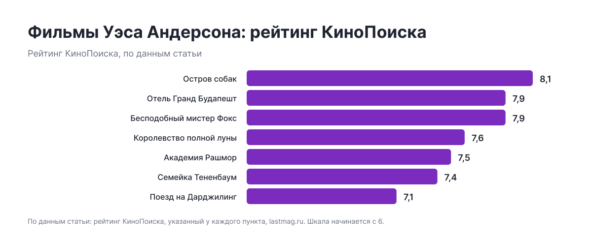 Рейтинг КиноПоиска по данным статьи: Остров собак — 8,1, Отель Гранд Будапешт — 7,9, Бесподобный мистер Фокс — 7,9